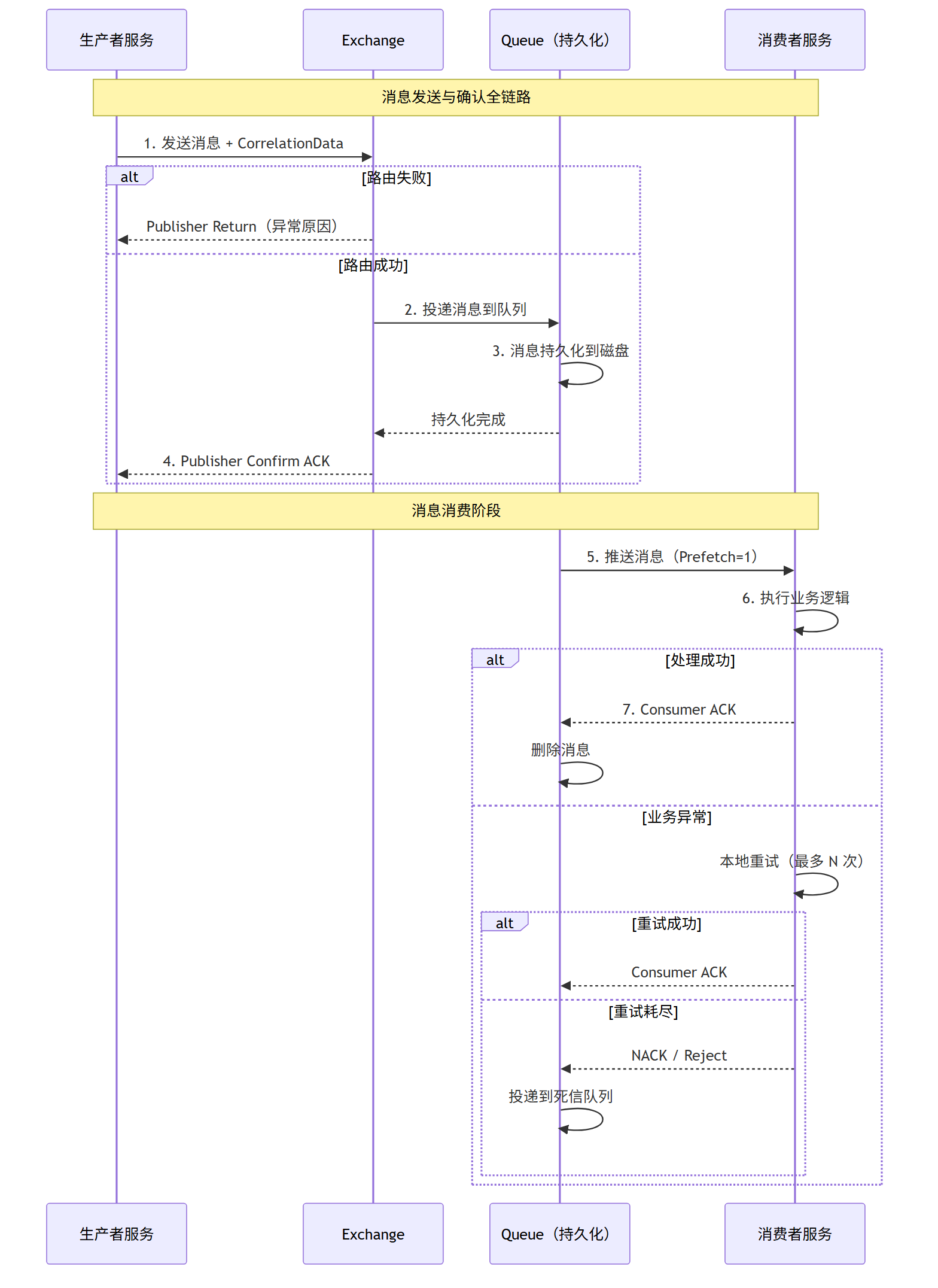 RabbitMQ消息可靠性全链路时序图：发送者确认、持久化、消费者ACK的完整交互流程