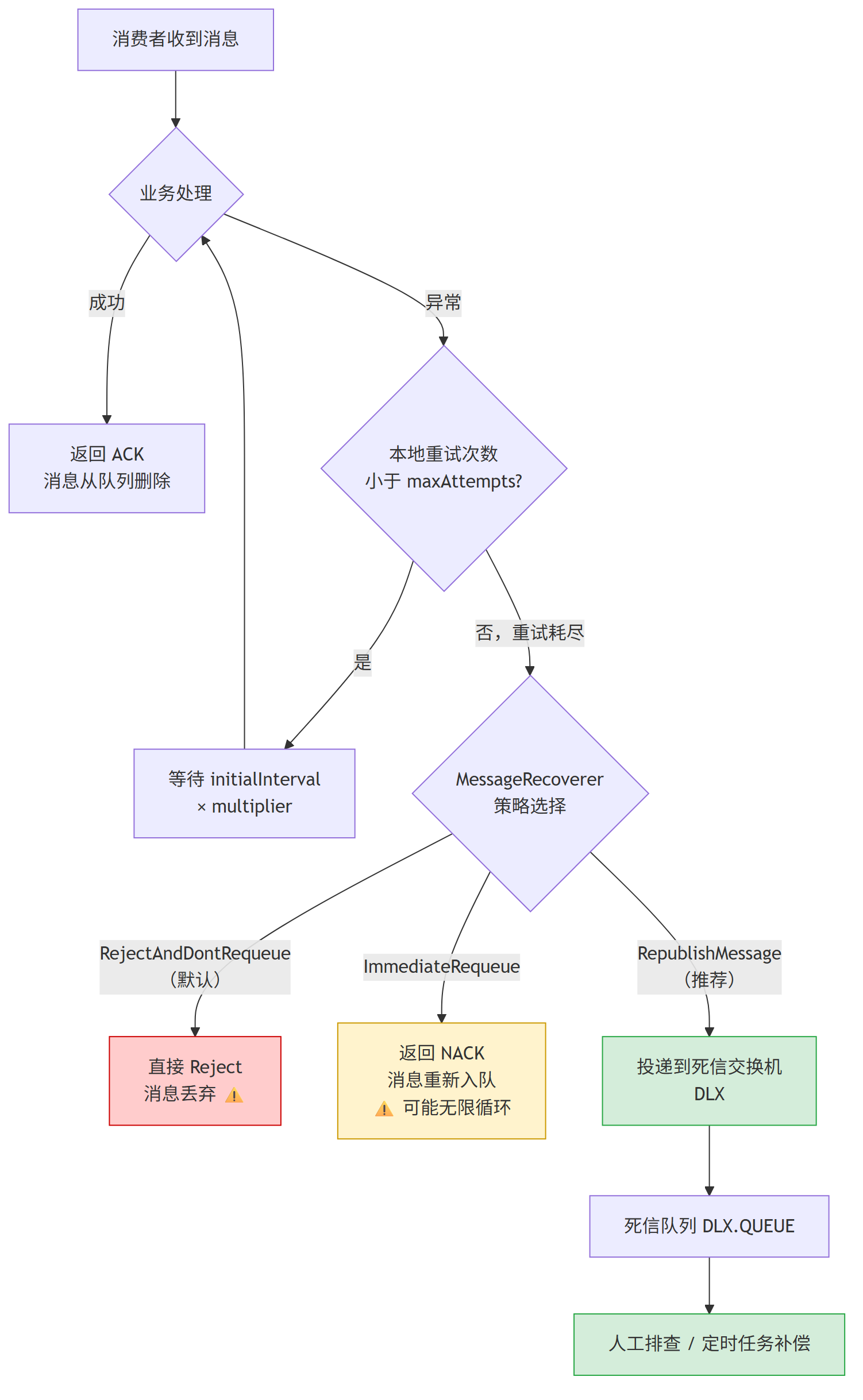 消费者失败重试与死信兜底流程图：重试策略选择与MessageRecoverer三种实现对比