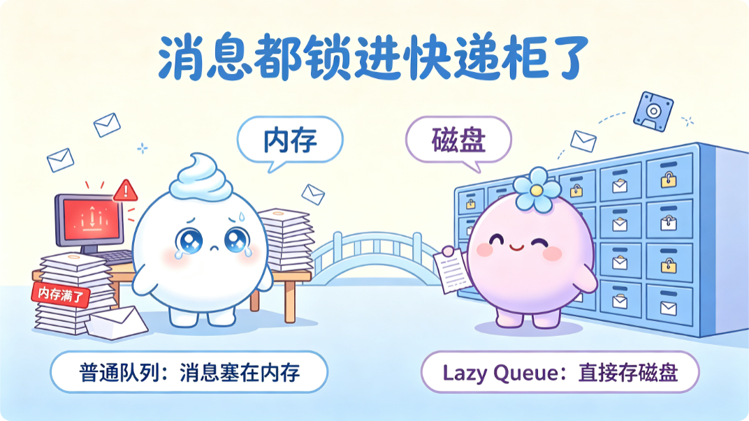 普通队列消息堆在内存容易丢；Lazy Queue 直接把消息锁进磁盘——快递柜模式