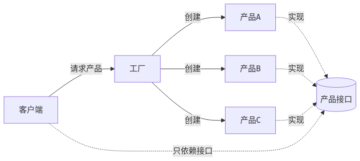 工厂模式结构示意图：客户端 → 工厂 → 具体产品，客户端只依赖产品接口