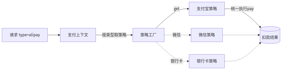 工厂 + 策略配合示意图：请求 → 上下文 → 工厂 → 策略集合 → 具体策略