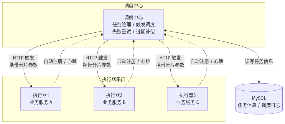 XXL-JOB 调度中心与执行器架构图：调度中心广播任务给多个执行器并回调