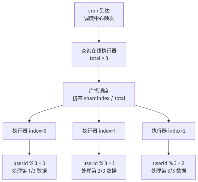 XXL-JOB 任务分片广播流程：调度中心按 shardIndex 与 shardTotal 分发到各执行器
