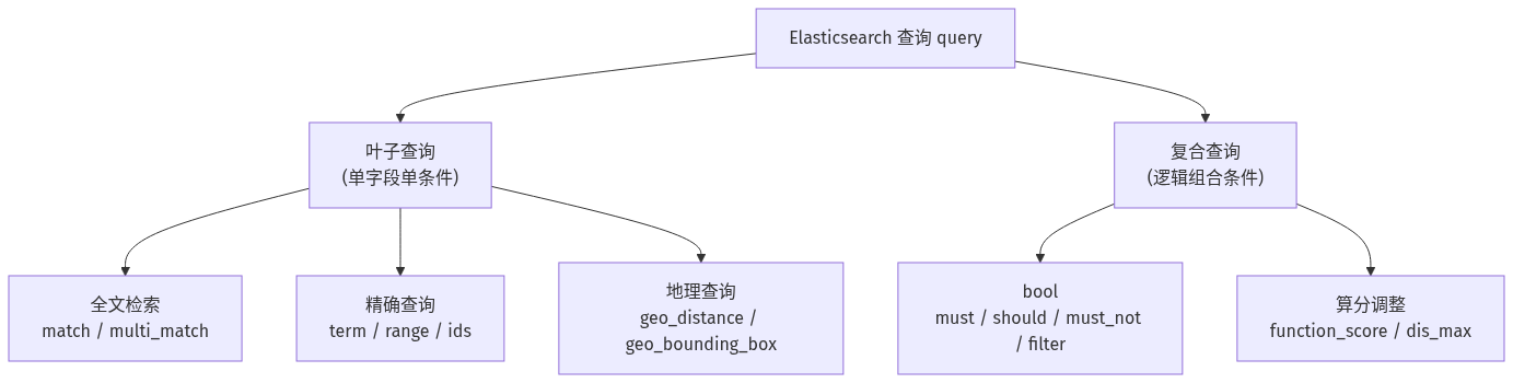 Elasticsearch查询的DSL查询分类结构图，叶子查询与复合查询两大分支