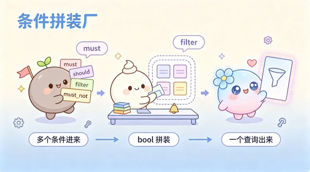 bool 就像条件拼装厂，must/should/filter 进来，一个完整查询出去