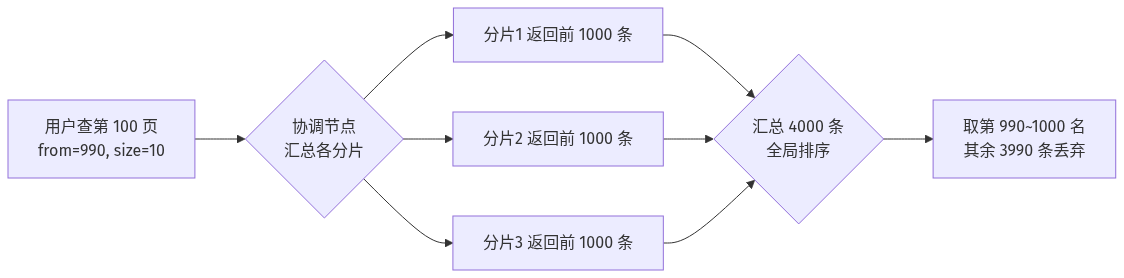 Elasticsearch深度分页原理图，协调节点汇总各分片大量数据后只取少量结果