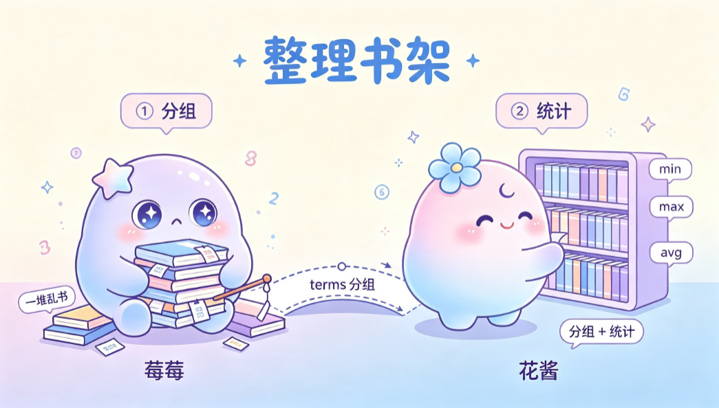 左侧一摞乱书，右侧按分类排好，每格飘着 min/max/avg 数字气泡