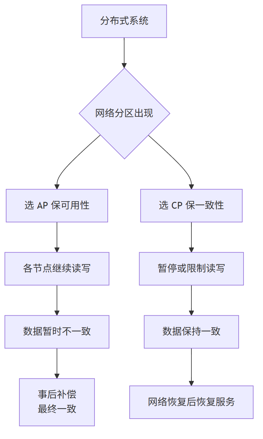 分布式事务的CAP定理取舍:网络分区后选择AP保可用性还是CP保一致性