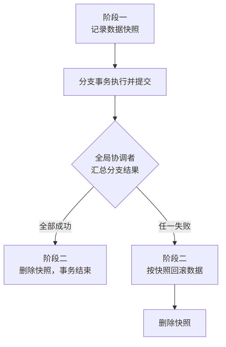 分布式事务AT模式两阶段流程:阶段一记录快照并提交,阶段二全成功删快照或按快照回滚