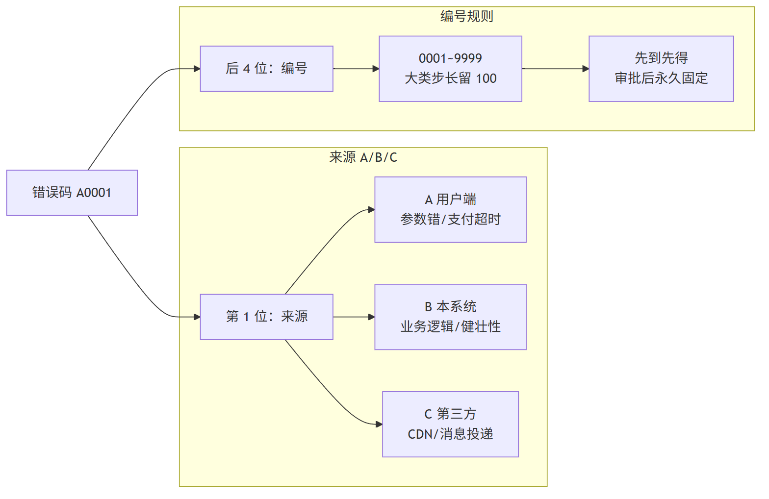 Java 异常与日志规范中错误码 5 位结构：前一位来源 + 后四位编号，来源分 A 用户端 / B 本系统 / C 第三方
