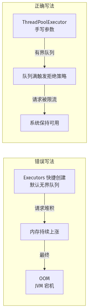 Java编程规范避坑:线程池 Executors 快捷创建导致 OOM 的错误链路,与 ThreadPoolExecutor 手写有界队列的正确链路对比