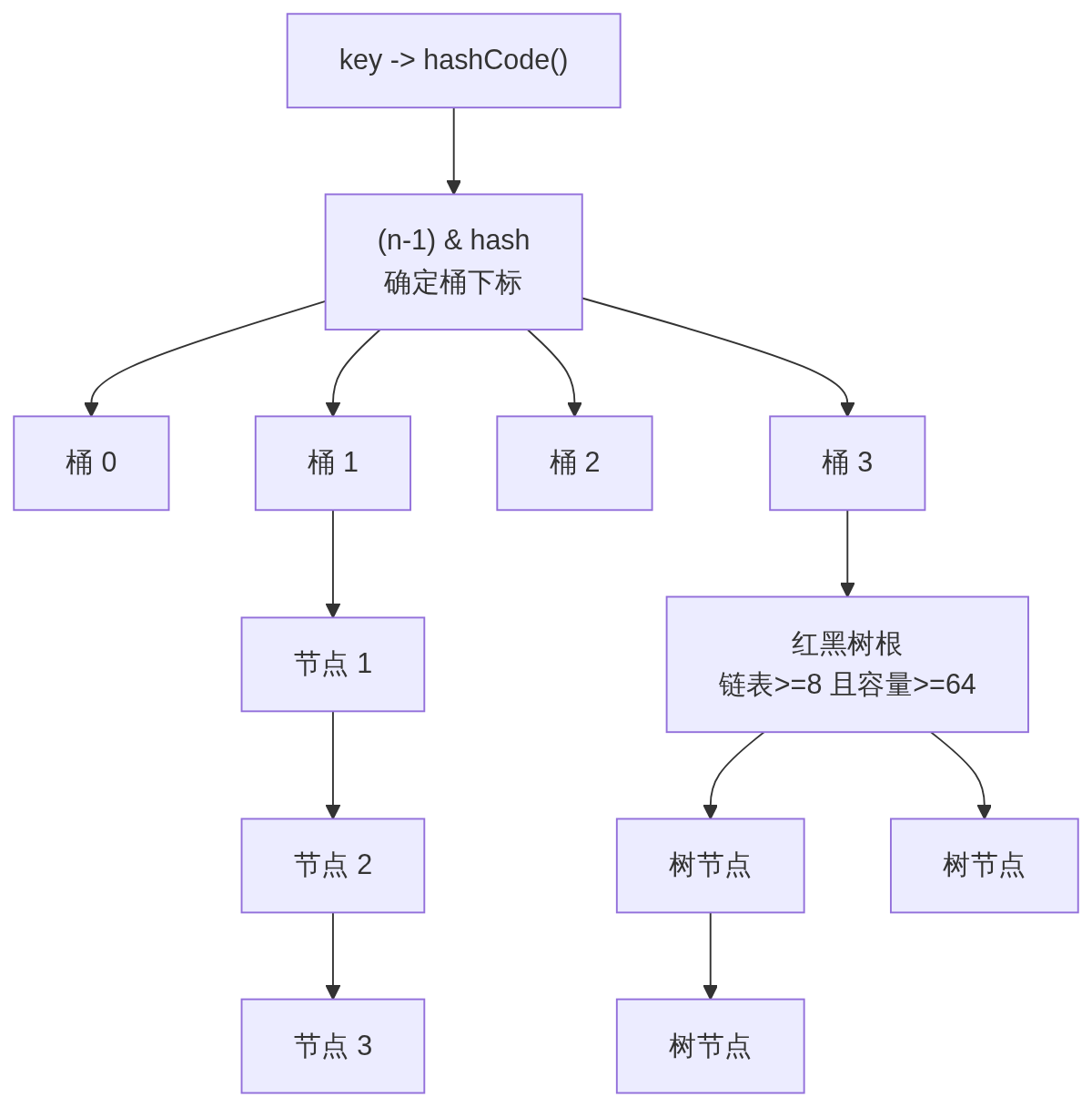 HashMap 数据结构：Java并发集合底层的桶数组、链表与红黑树