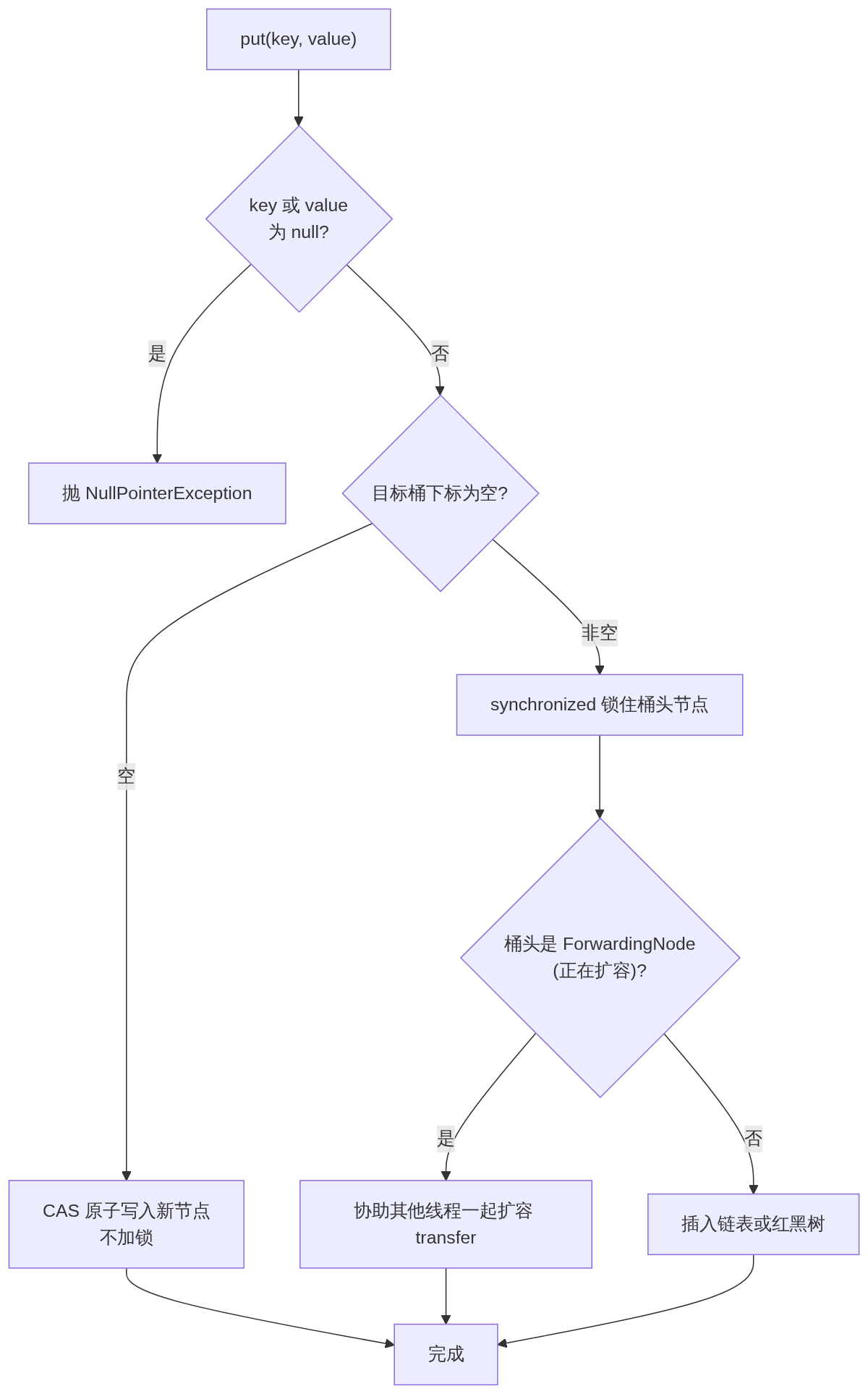 ConcurrentHashMap put 流程：Java并发集合的空桶 CAS 写入与锁桶头