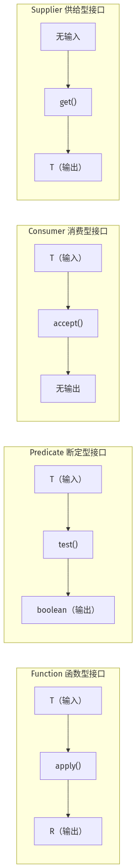 Java四大函数式接口的输入输出关系：Function有进有出、Predicate返回boolean、Consumer只进不出、Supplier只出不进