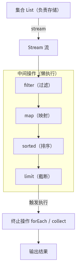 Stream流式计算链式处理流程：集合经filter过滤、map映射、sorted排序、limit截断后由终止操作触发执行