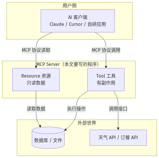 MCP Server 开发架构：AI 客户端通过 MCP 协议连接 tool 与 resource，再到数据库与外部 API