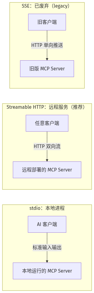 三种传输协议对比：stdio 本地进程、Streamable HTTP 远程双向、SSE 已废弃