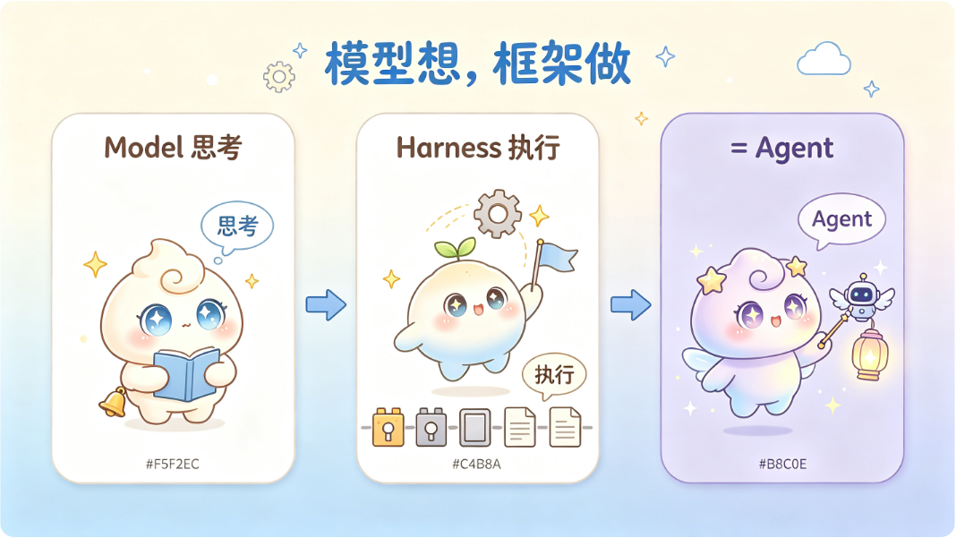 模型想、框架做，凑在一起才是 Agent