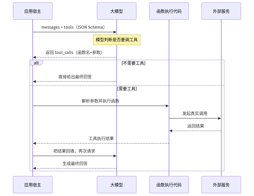 Function Calling 一次调用时序图：模型表达意图，应用执行并回填结果
