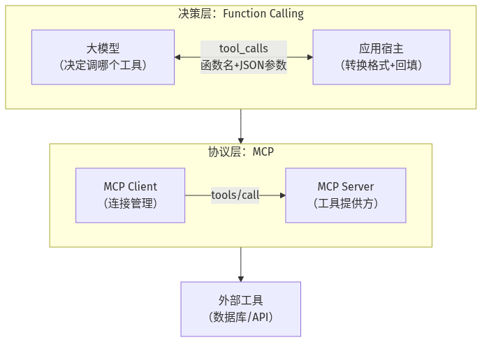 Function Calling 与 MCP 分层关系图：决策层与协议层分工协作