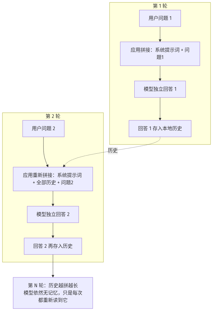 上下文工程底层原理流程图:AI 无记忆,多轮对话每次重发完整历史