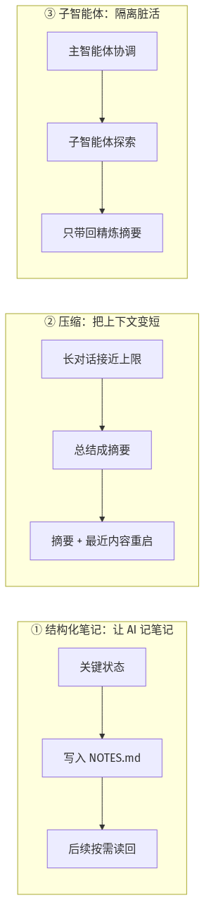 上下文工程三机制示意图:结构化笔记、压缩、子智能体