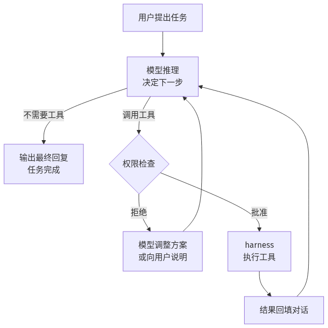 Agent Harness 工具调用循环流程图：模型推理、权限检查、执行工具、结果回填，直到任务完成