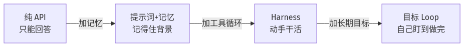 Agent Harness 演进时间线：从纯 API 问答到记忆再到工具循环，一代解决一代的痛点