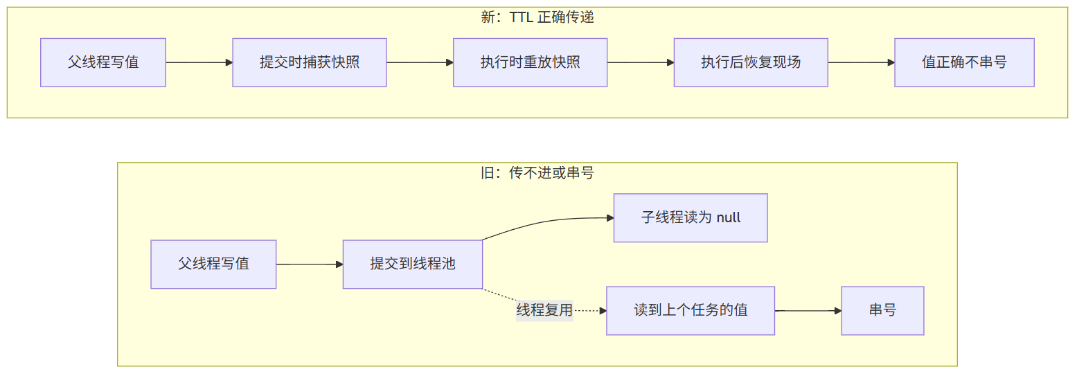 TransmittableThreadLocal 对比旧方案：旧方案传不进或串号，TTL 提交时捕获、执行时重放、执行后恢复