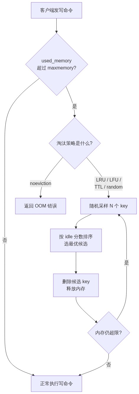 Redis 内存淘汰策略触发与执行流程示意图:写命令越过 maxmemory 后按策略采样淘汰