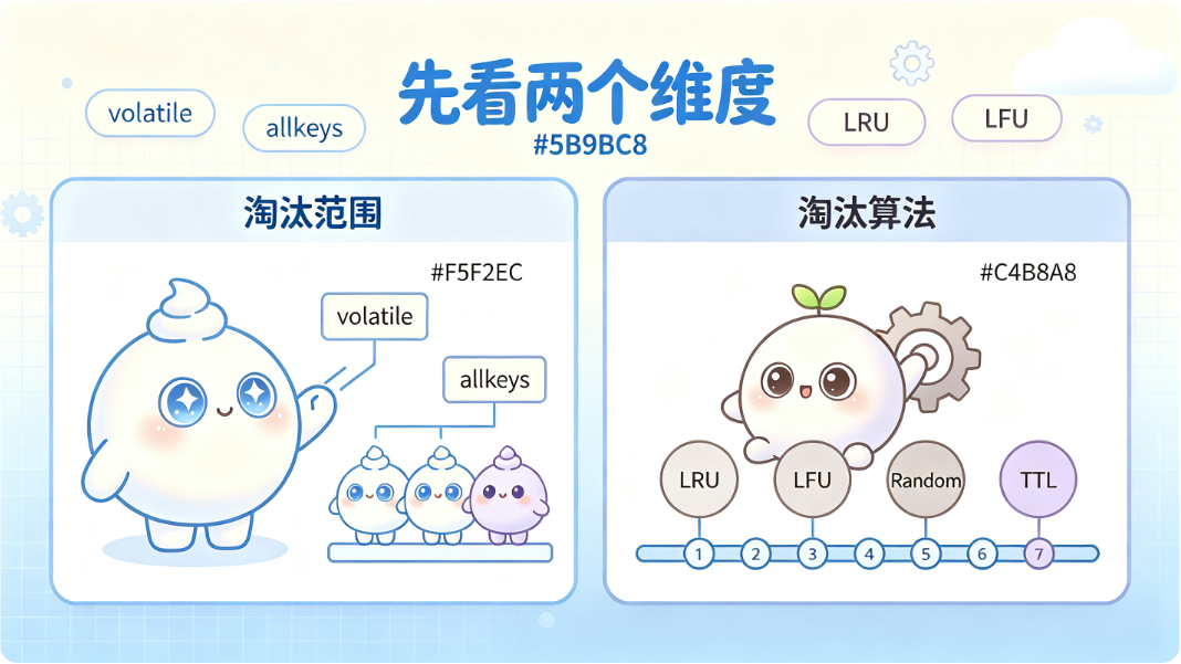左边选范围,右边选算法,组合起来才是完整策略。