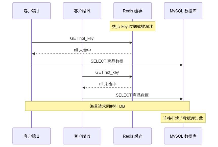缓存击穿时序图:热点 key 过期或被淘汰后,多个客户端并发未命中并同时打到数据库