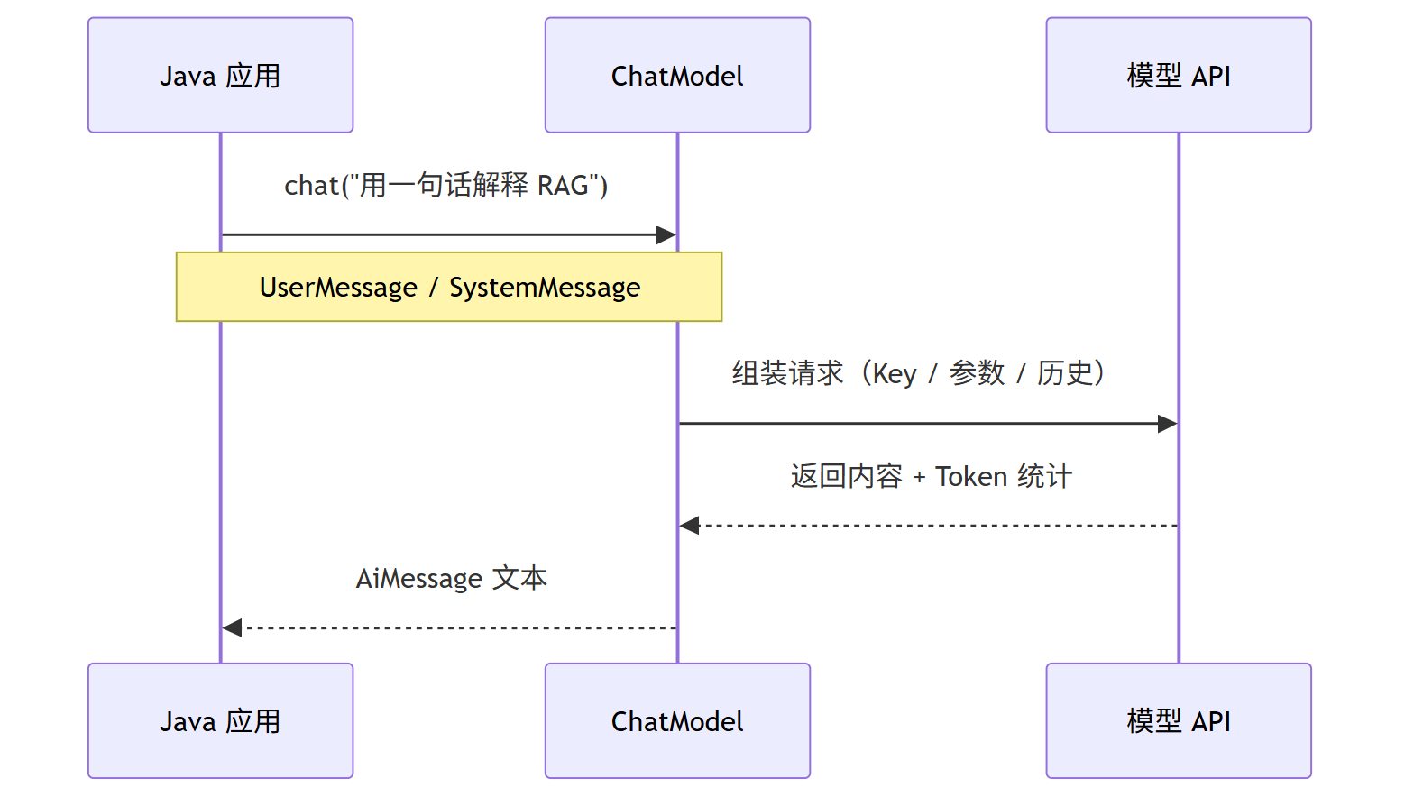 LangChain4j 入门:ChatModel 对话的一次完整调用时序图
