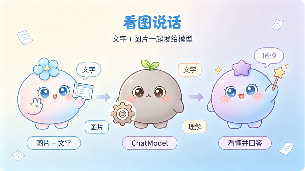 图片加文字一起进去,模型直接给答案