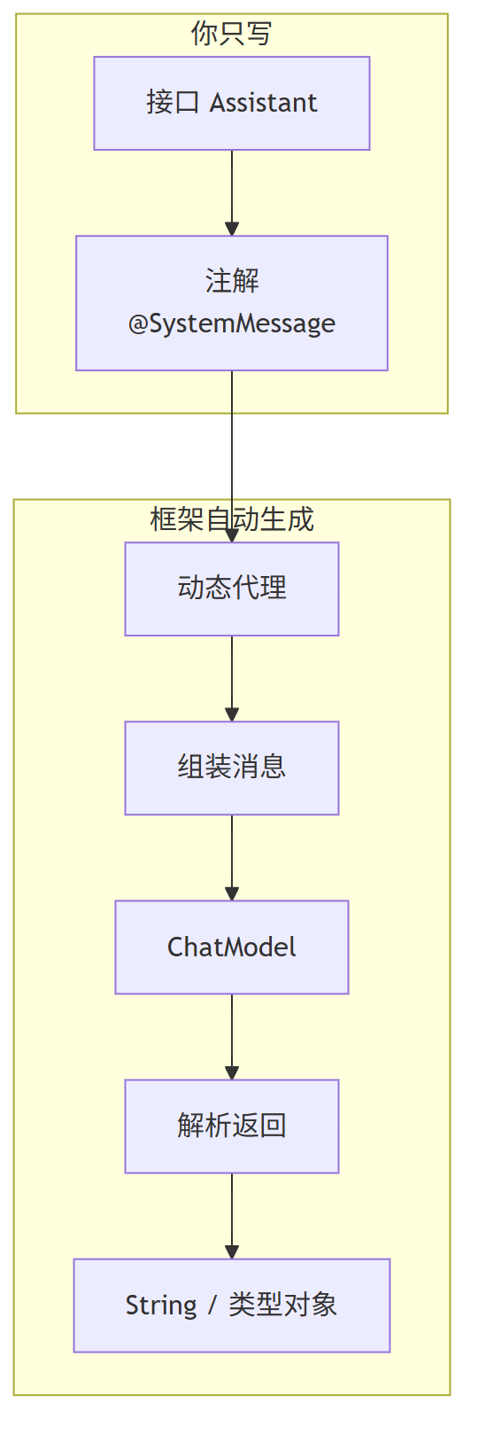 LangChain4j 实战:RAG 文档摄入与检索问答的完整流程