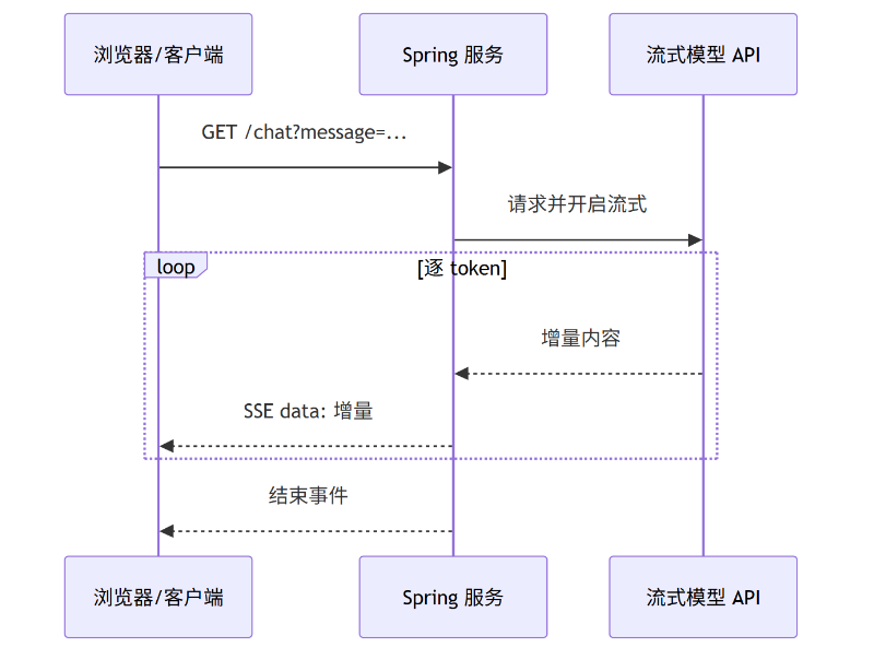 LangChain4j 实战:SSE 流式输出从浏览器到模型 API 的时序图