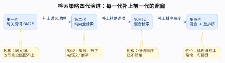 检索策略四代演进：从纯关键词 BM25 到向量检索、混合检索再加重排序