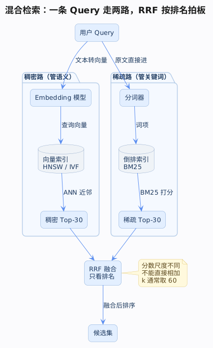 混合检索流程图：向量检索与 BM25 关键词检索双路召回，RRF 按排名融合