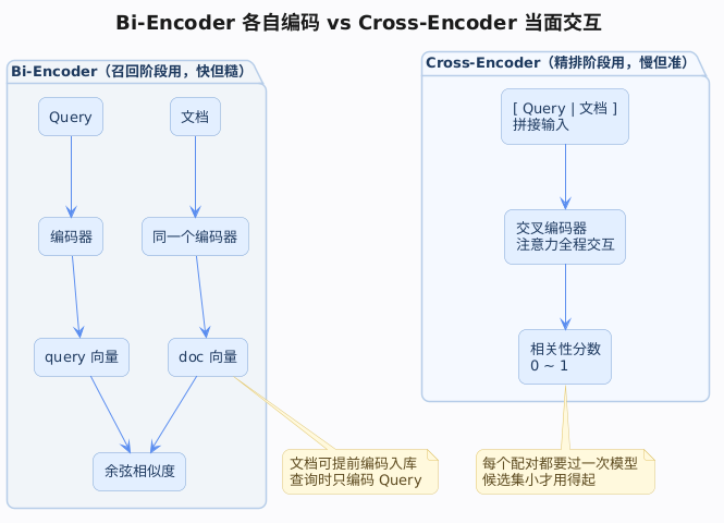 Bi-Encoder 与 Cross-Encoder 结构对比：双编码器各自算向量，交叉编码器拼接后交互打分