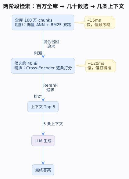 两阶段检索漏斗：百万 chunk 经混合检索粗排到约 40 条，Cross-Encoder 精排到 5 条送入 LLM