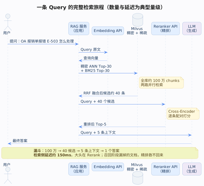 RAG 完整检索链路时序图：Embedding 转向量、Milvus 双路混合检索、Reranker 精排、LLM 生成答案