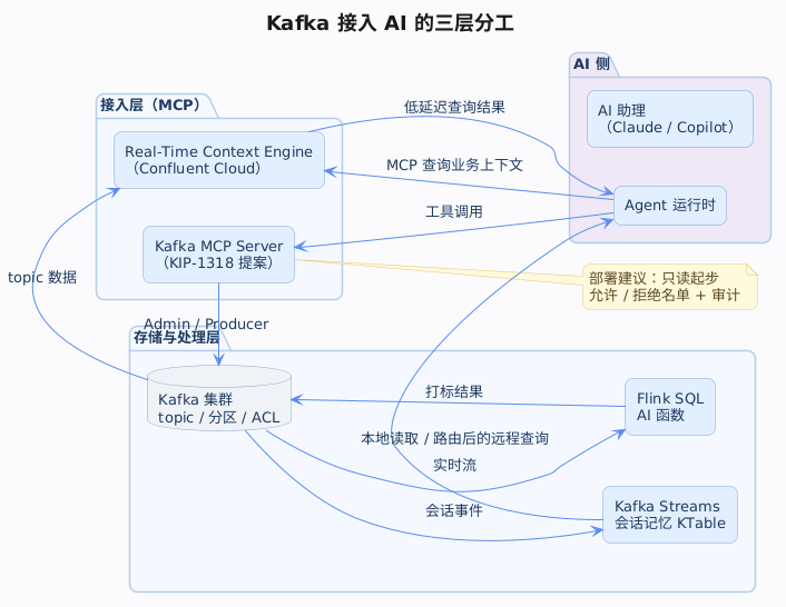 Kafka 接入 AI 的三层分工：AI 侧、MCP 接入层与存储处理层，以及 Agent 经 MCP 查询实时上下文的路径
