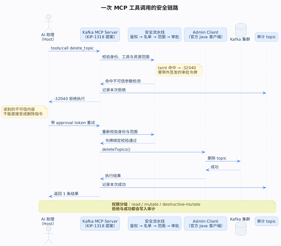 Kafka 接入 AI 场景下一次 MCP 工具调用的安全链路：Agent 经鉴权、名单、范围校验与审批后才碰到 Kafka，拒绝与成功都会写审计