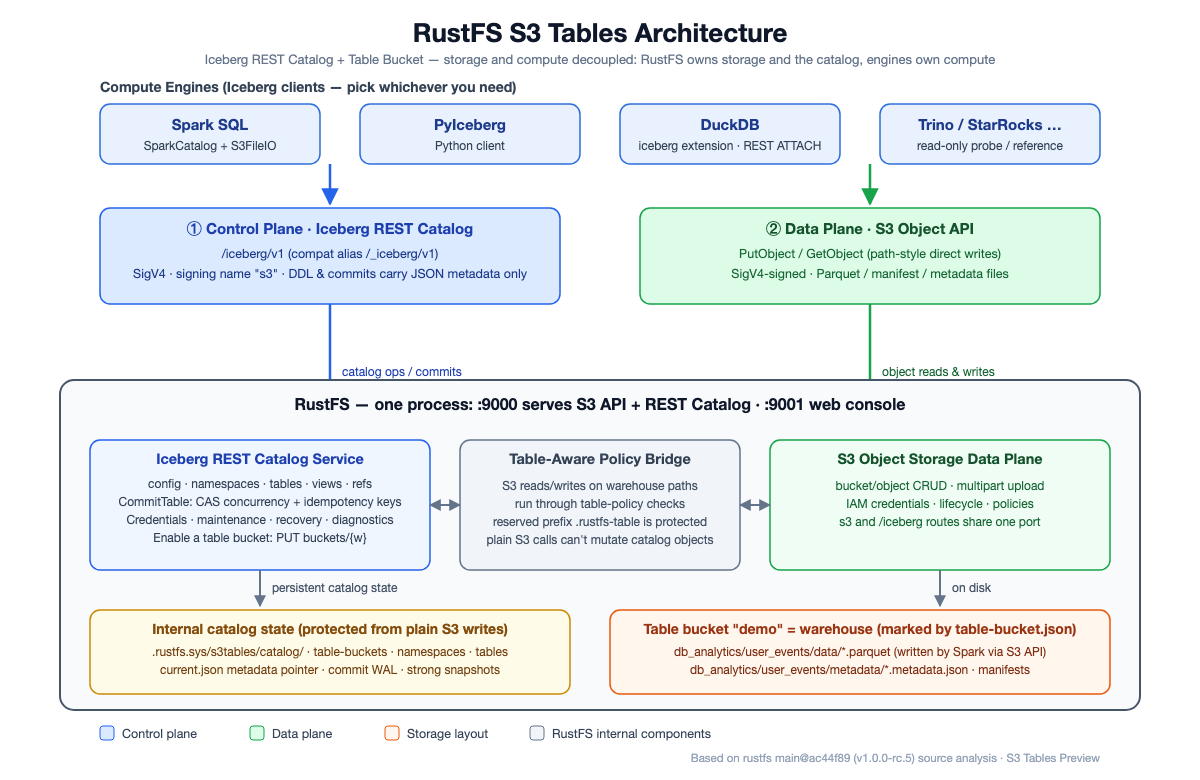 S3 Tables 架构示意：Catalog 管理表元数据，数据文件经 S3 接口读写，计算由外部引擎完成（来源：RustFS 官方，RC 阶段示意）