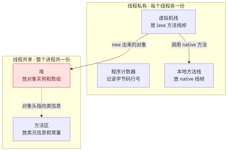 JVM 内存结构全貌:程序计数器、虚拟机栈、本地方法栈为线程私有,堆和方法区为线程共享
