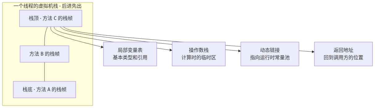 虚拟机栈结构图:栈帧从栈底到栈顶依次压入,每个栈帧包含局部变量表、操作数栈、动态链接与返回地址