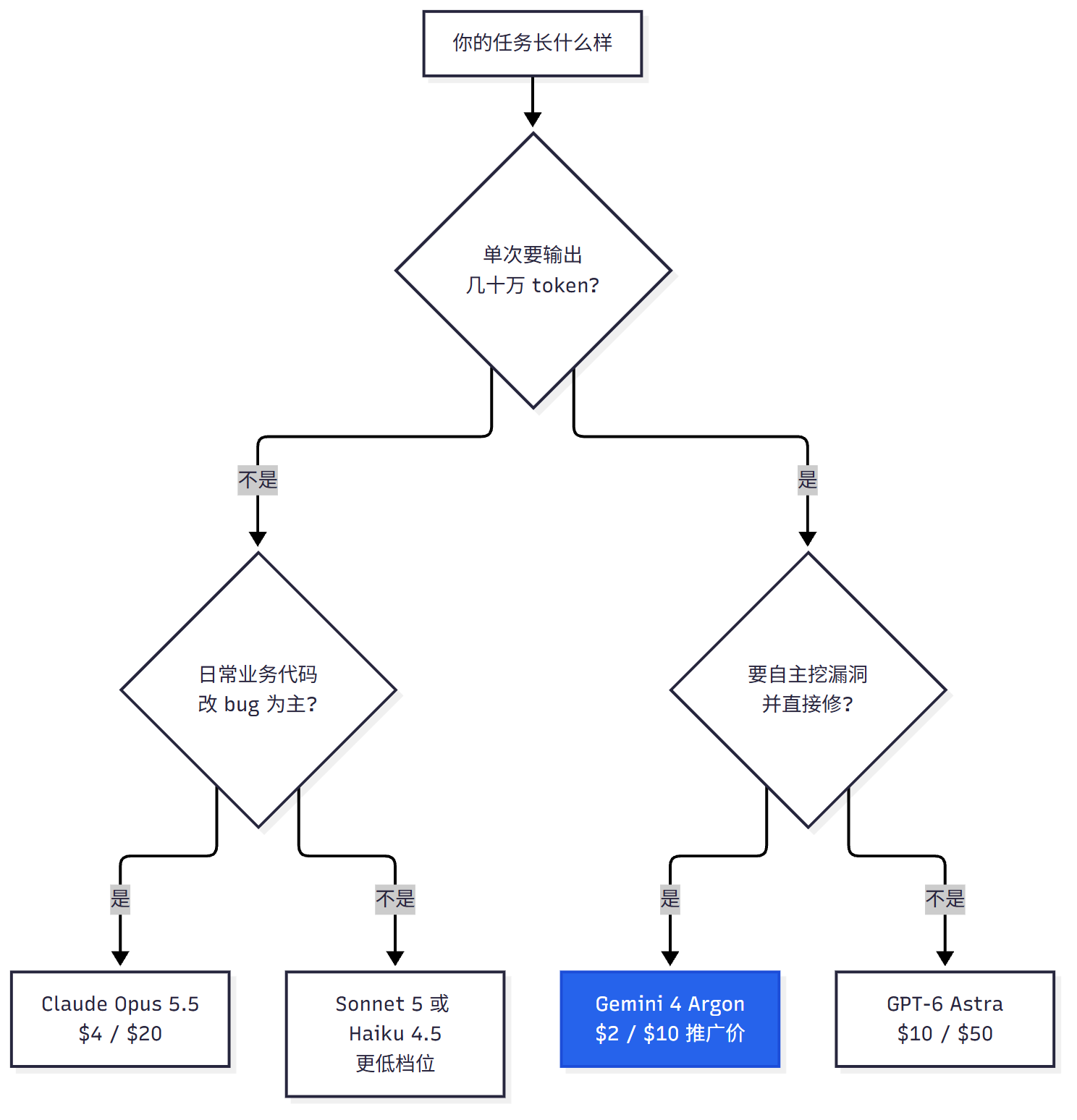 一次跑满 100 万输出 token 的任务，推广期约 10.4 美元，标准期约 20.8 美元