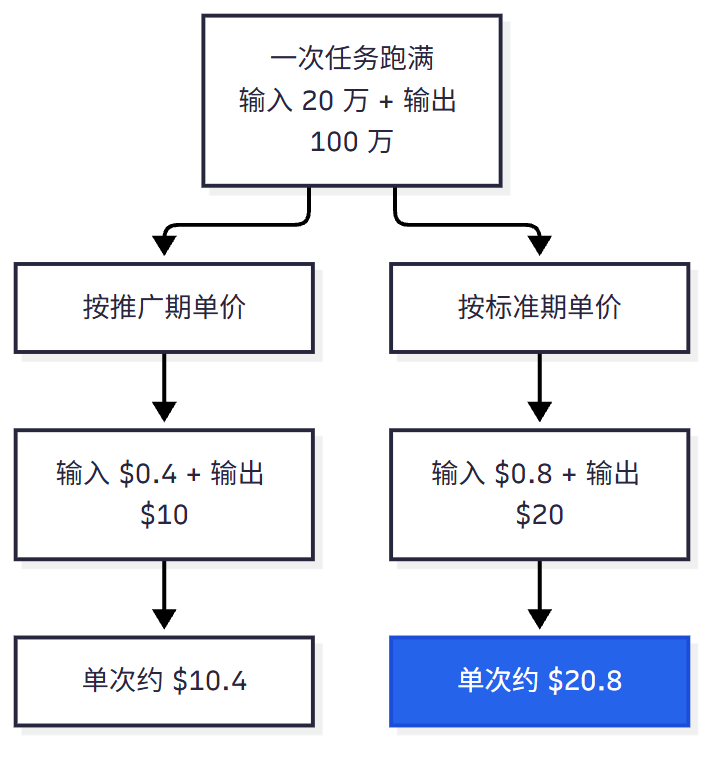 按任务形态选模型：要自主挖漏洞并修复选 Gemini 4 Argon，日常业务代码选 Claude Opus 5.5，超长上下文选 GPT-6 Astra