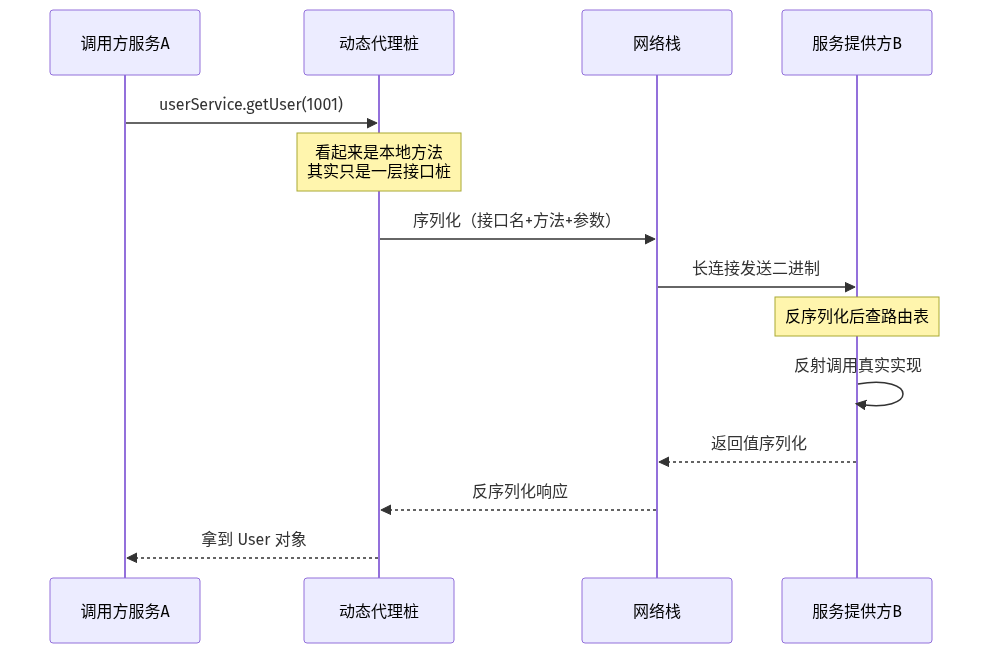 RPC 一次调用的完整链路时序图：动态代理、序列化、长连接传输、反序列化、反射调用