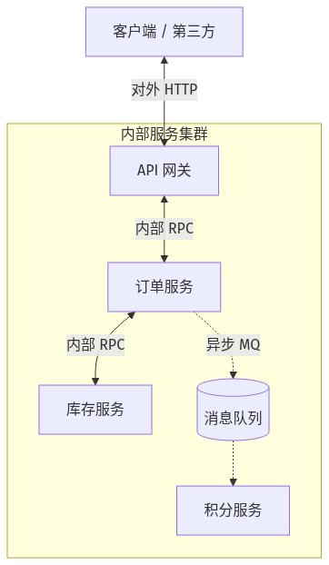 微服务通信边界图：客户端经 HTTP 接入网关，内部服务之间走 RPC 同步调用，跨域业务用消息队列异步解耦